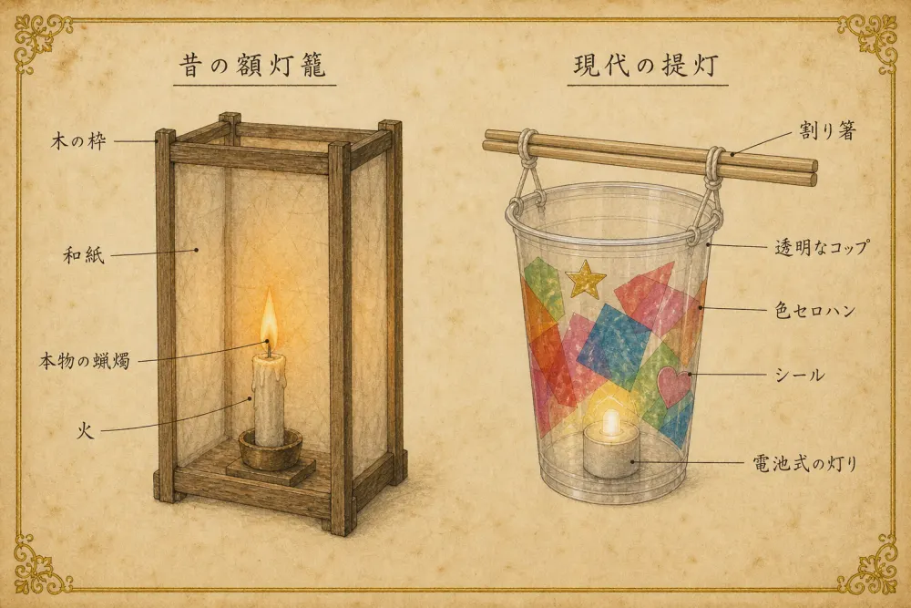 図鑑の一葉のような比較図。左は額灯籠——木の枠に和紙を張り、中の本物の蝋燭に火が灯っている。右は現代の提灯——透明なプラスチックのコップに色セロハンとシールを貼り、割り箸に紐で括りつけ、中には電池式の灯りが入っている。それぞれの部品に引き出し線と日本語のラベルが添えられ、紙は黄ばんで四隅に金の飾り罫がある